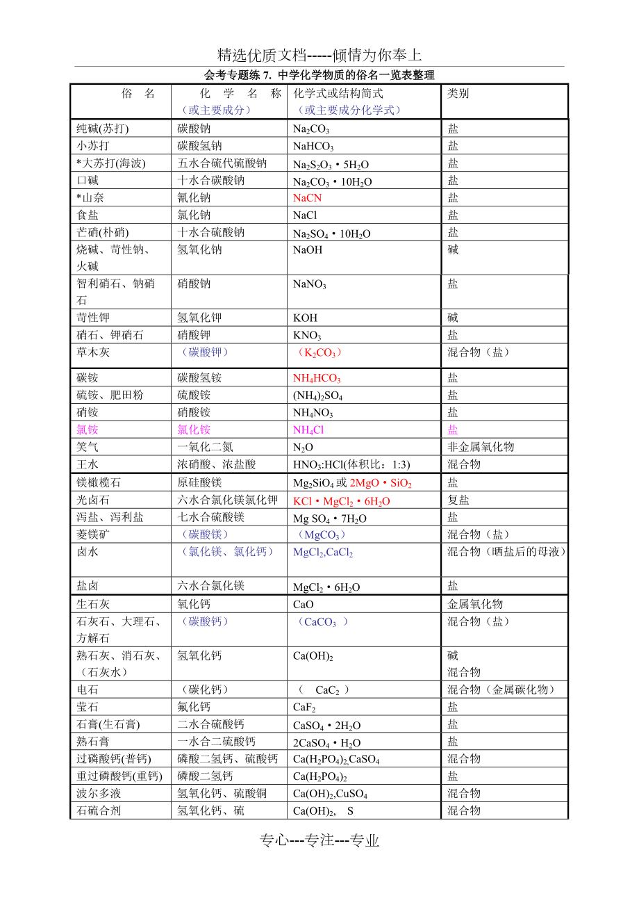 高中化学物质的俗名一览表整理(共4页)_第1页