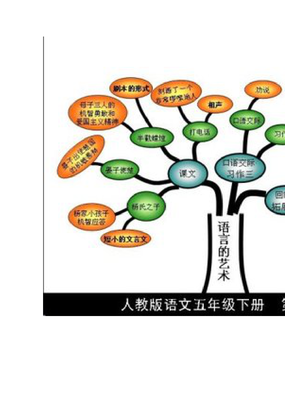 小学语文五年级下册知识树