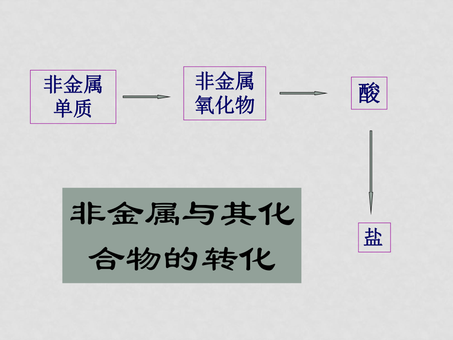 初中科學中考專題複習物質轉化的規律課件浙教版