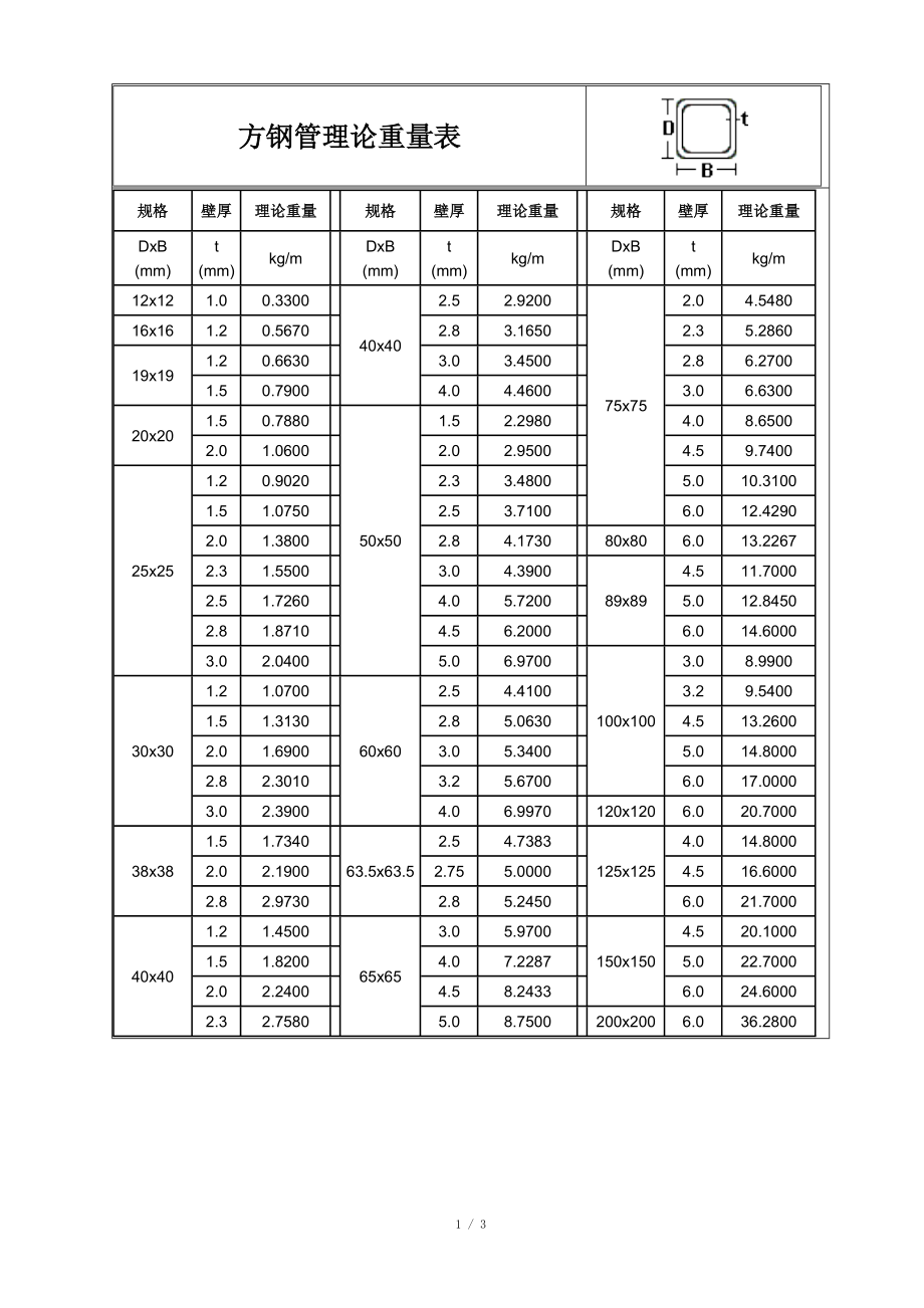 方鋼管理論重量表-200x200x14方管重量_第1頁(yè)