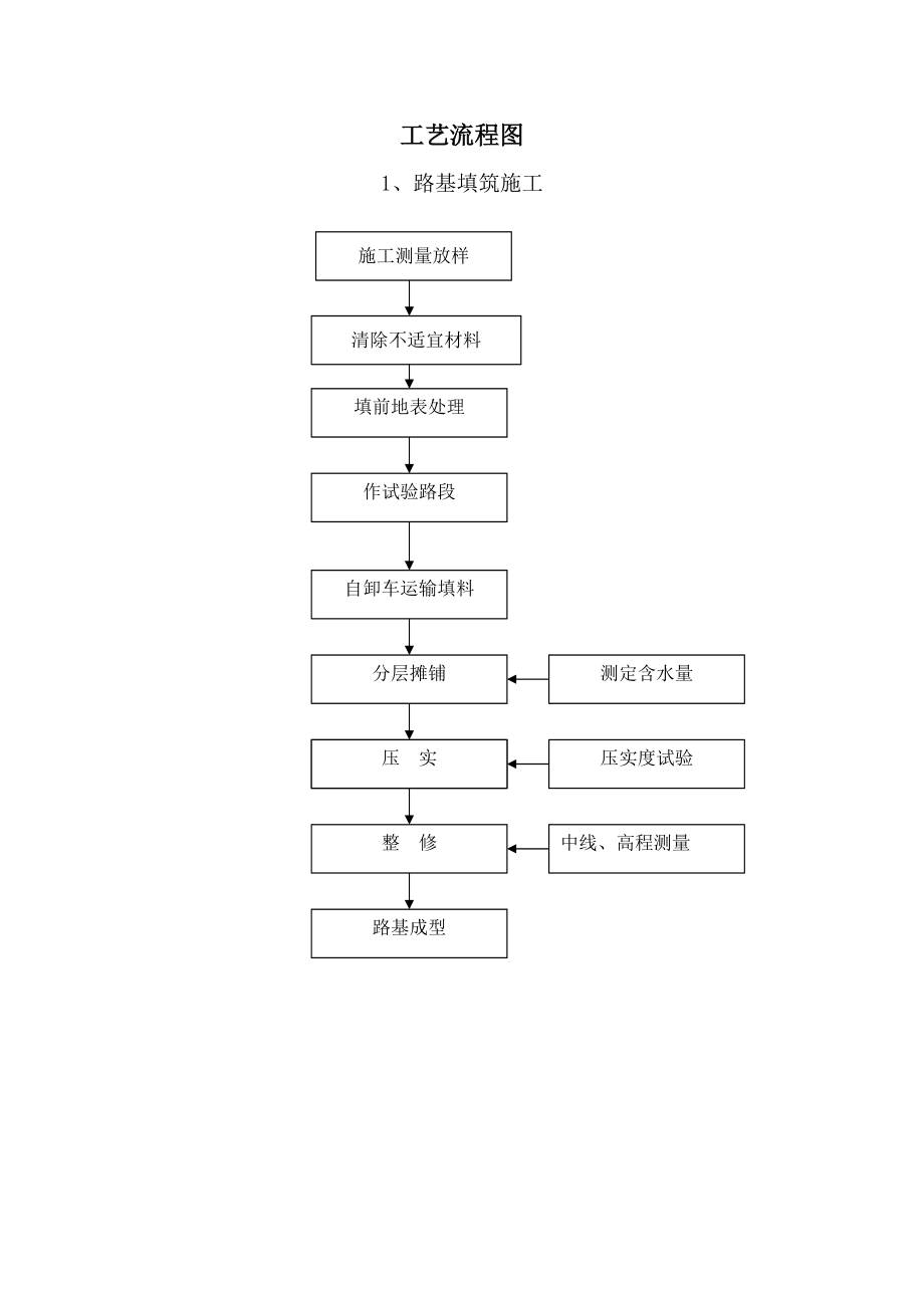 《施工工藝流程圖》_第1頁