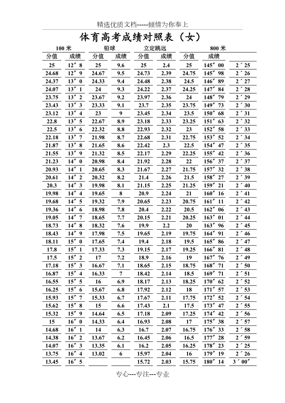 体育高考成绩对照表完整共4页
