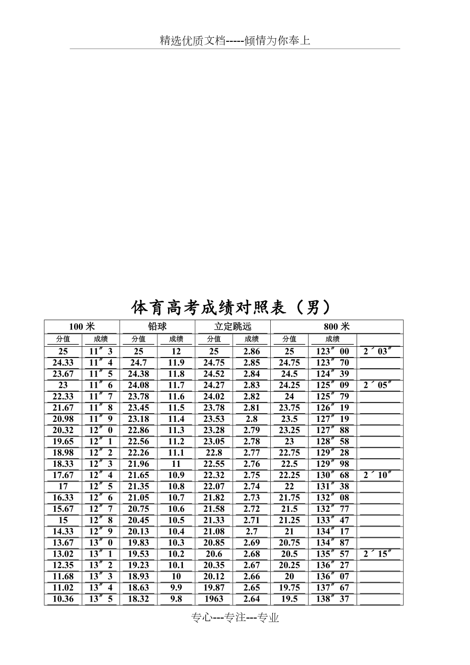 体育高考成绩对照表完整共4页