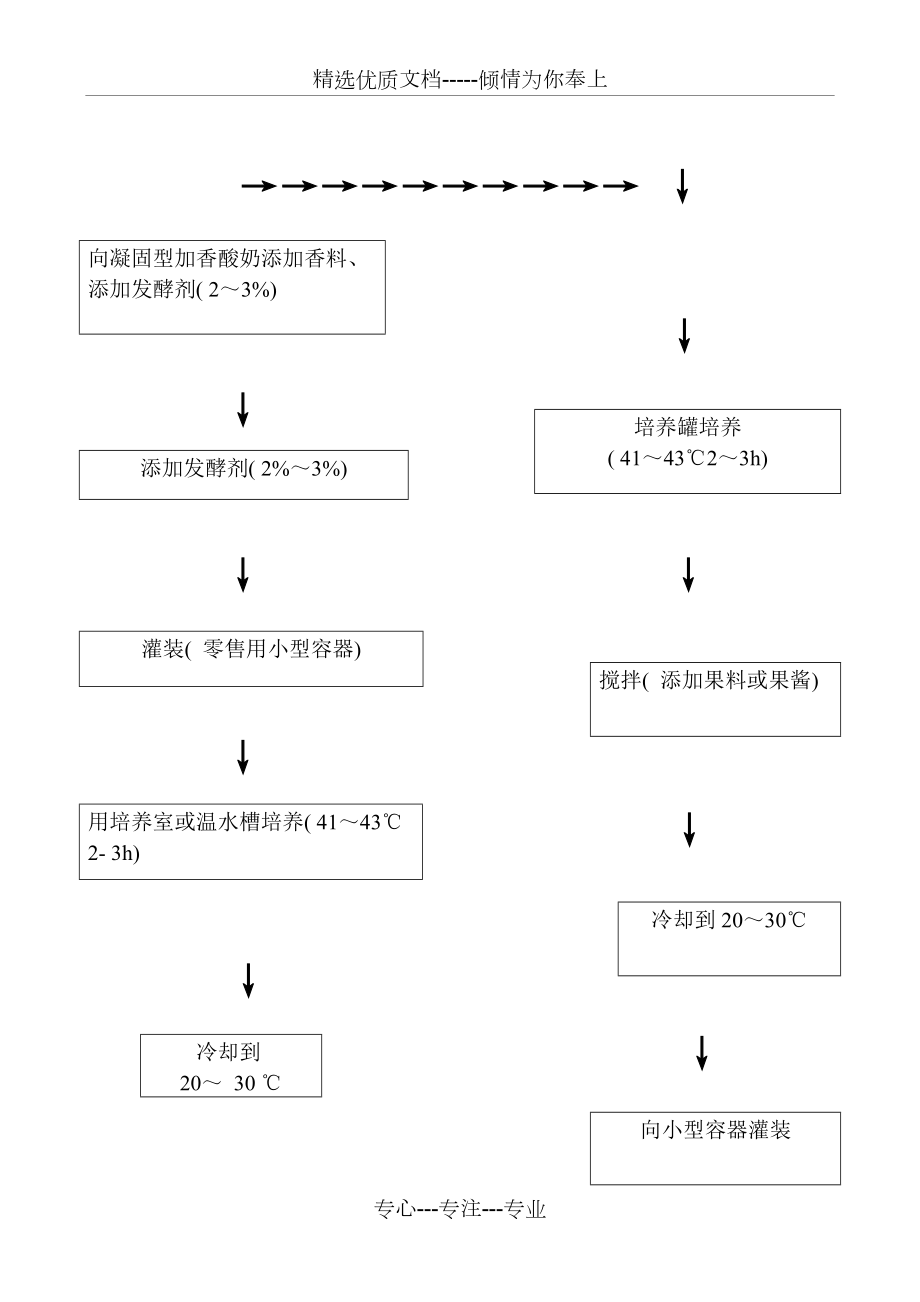 酸奶生产工艺流程图(共3页)