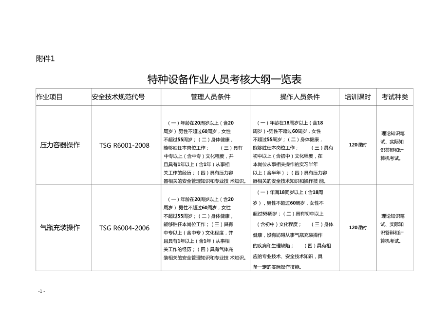 特种设备作业人员考核大纲一览表