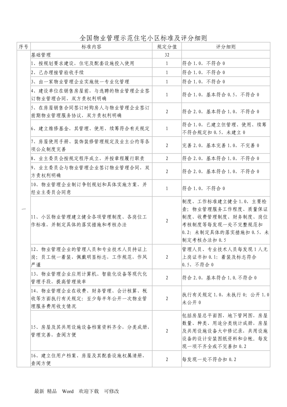 全國物業(yè)管理示范住宅小區(qū)、大廈、工業(yè)區(qū)標(biāo)準(zhǔn)及評分細(xì)則_第1頁