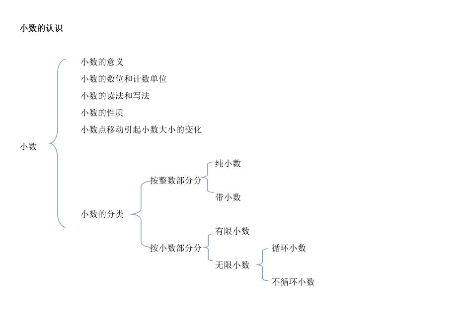 小数的认识知识结构图_第1页