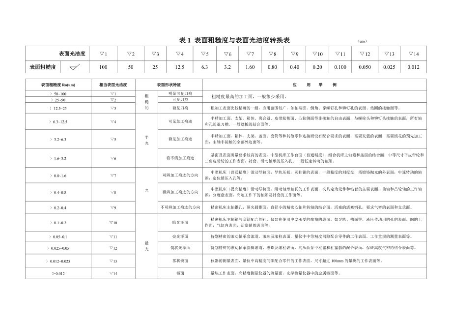 鋁合金和工藝：表面光潔度與粗糙度的轉換_第1頁