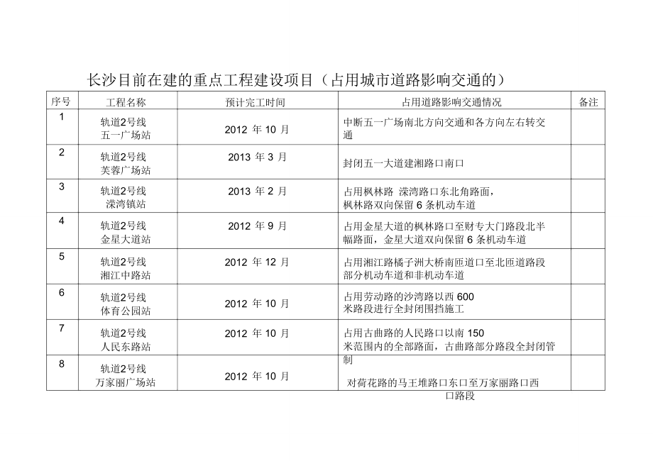 長沙目前在建的重點工程建設(shè)項目占用城道路影響交通的_第1頁