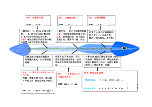 小學(xué)六年級 分?jǐn)?shù)乘法 思維導(dǎo)圖