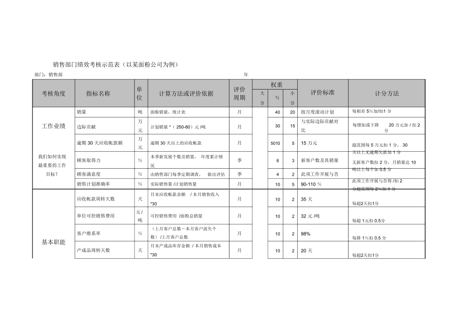 销售部门绩效考核示范表_第1页