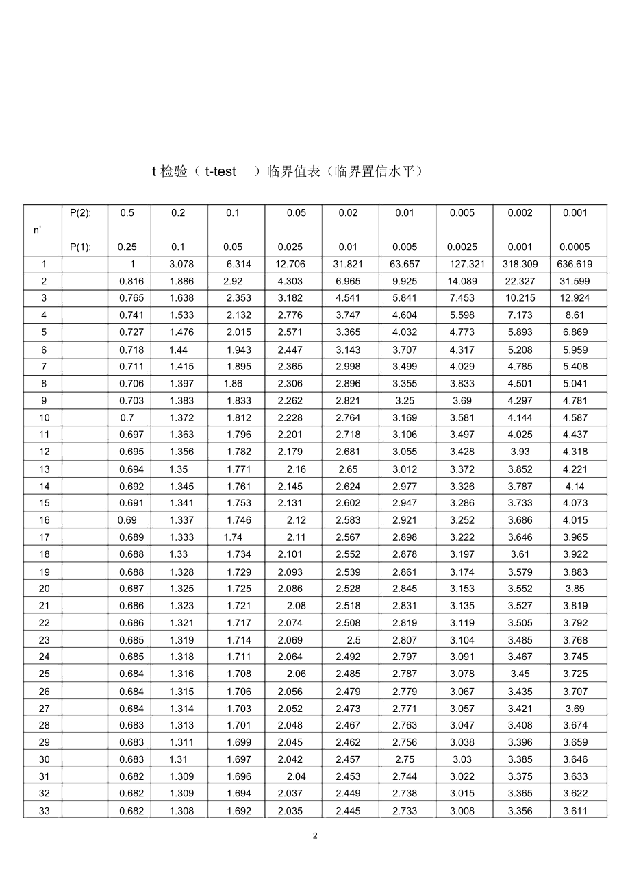 卡方分布表精确完整图图片