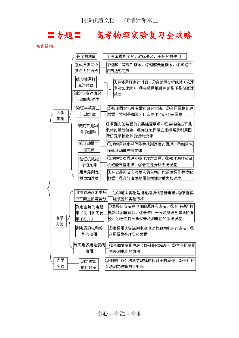 高考物理实验复习全攻略(共37页)_第1页