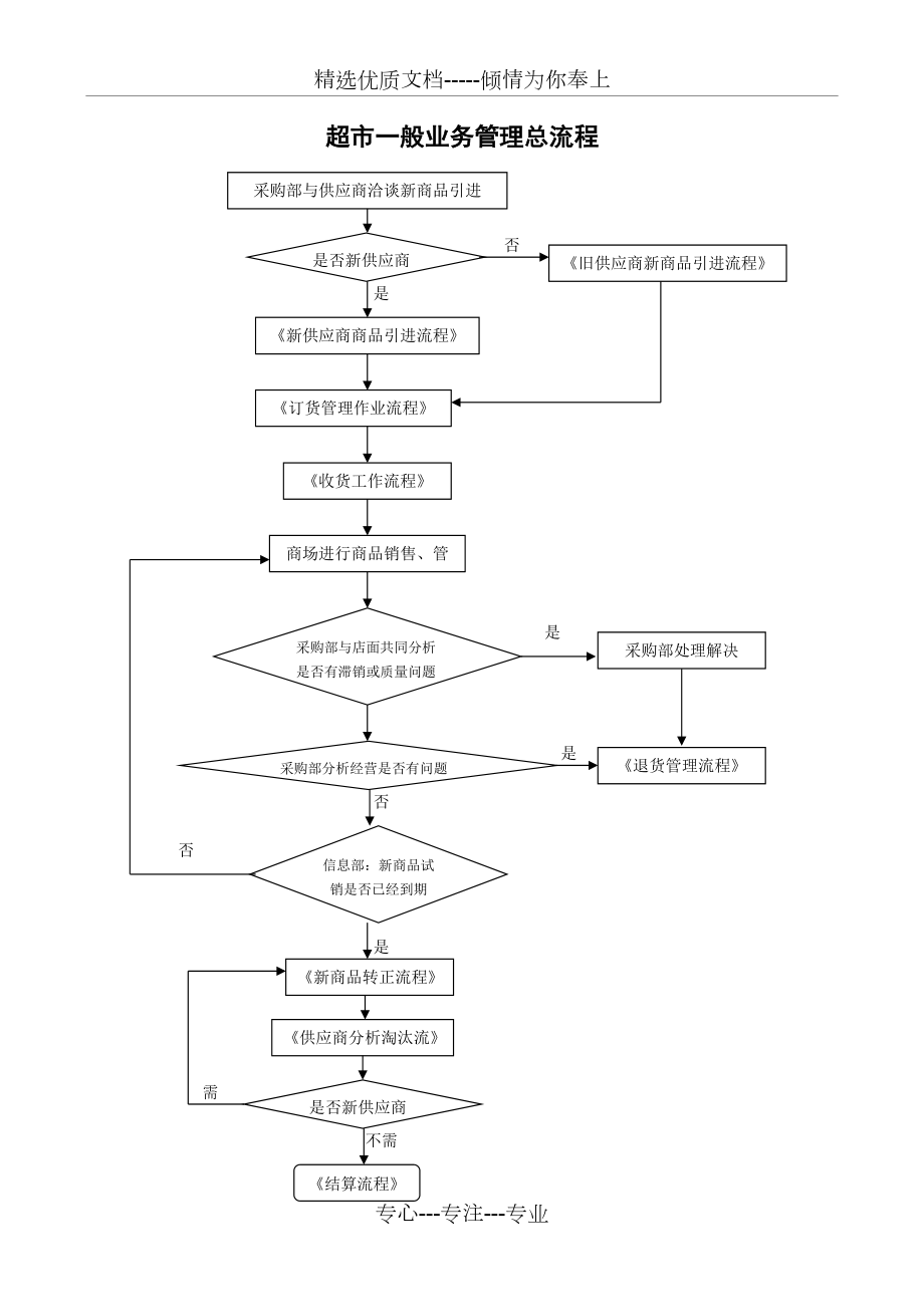超市标准采购业务流程图(共15页)_第1页