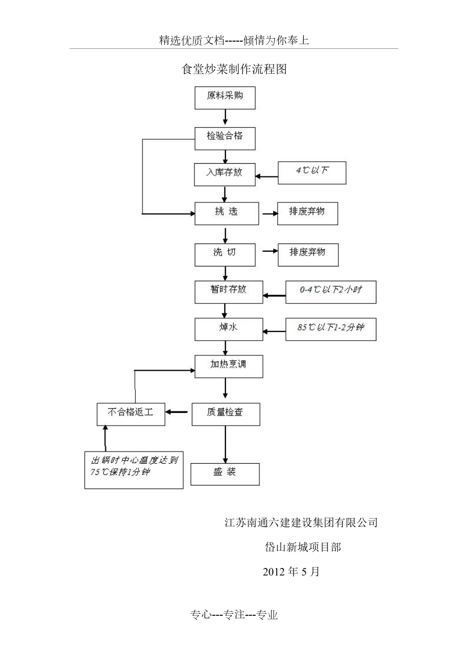 食堂炒菜制作流程图共1页