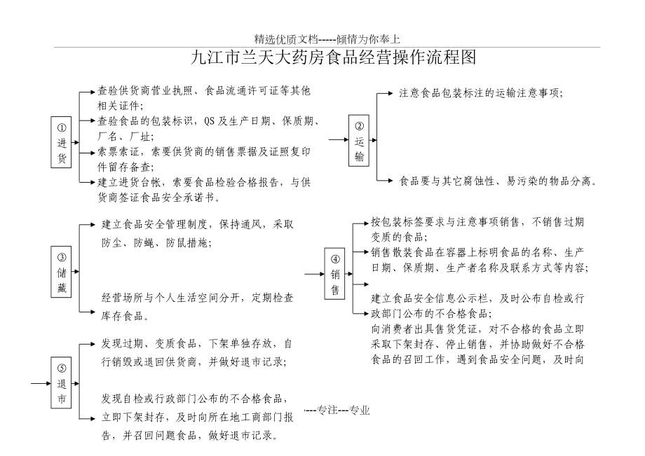 食品经营操作流程图共5页