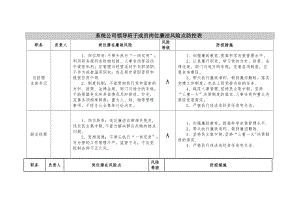 崗位廉潔風(fēng)險(xiǎn)點(diǎn)