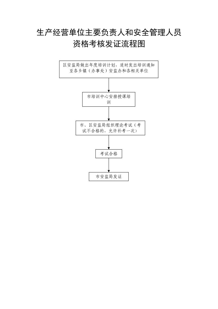 生產(chǎn)經(jīng)營單位主要負(fù)責(zé)人和安全管理人員資格考核發(fā)證流程圖_第1頁