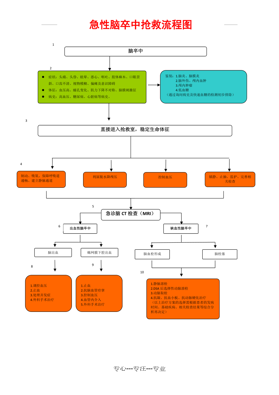 急性脑卒中抢救流程图图片