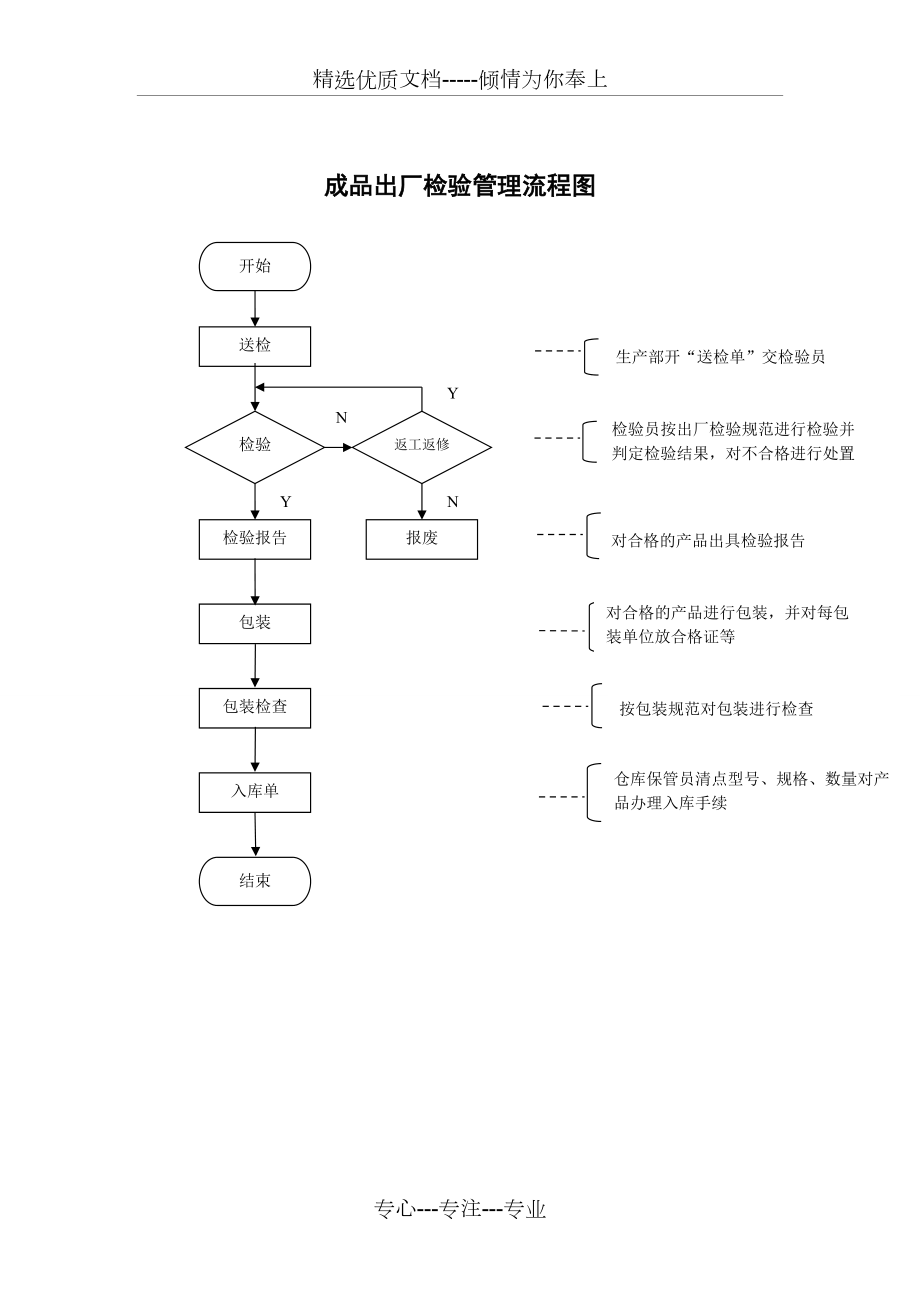 成品出厂检验管理流程图(共1页)_第1页