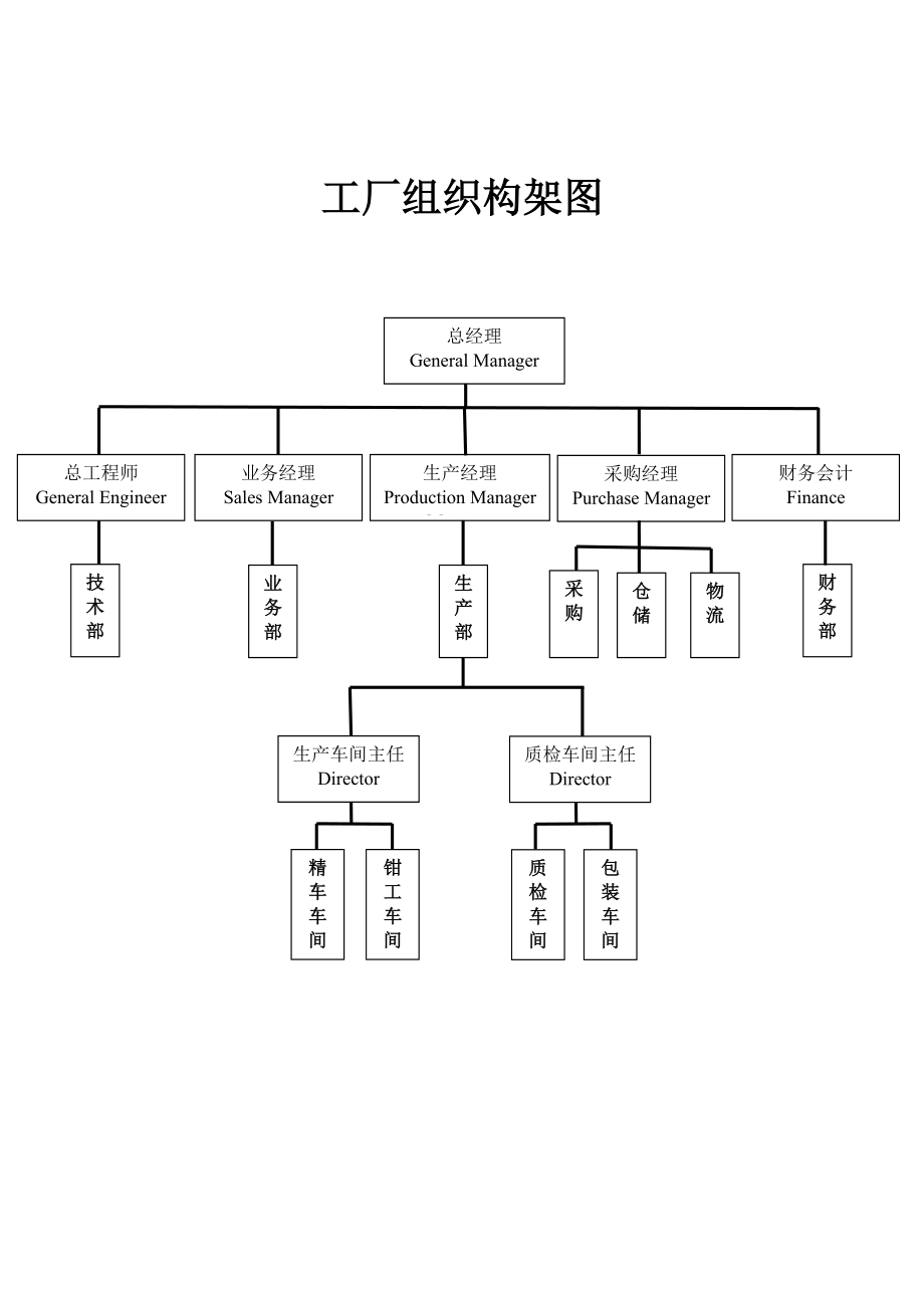 加工厂组织架构图图片