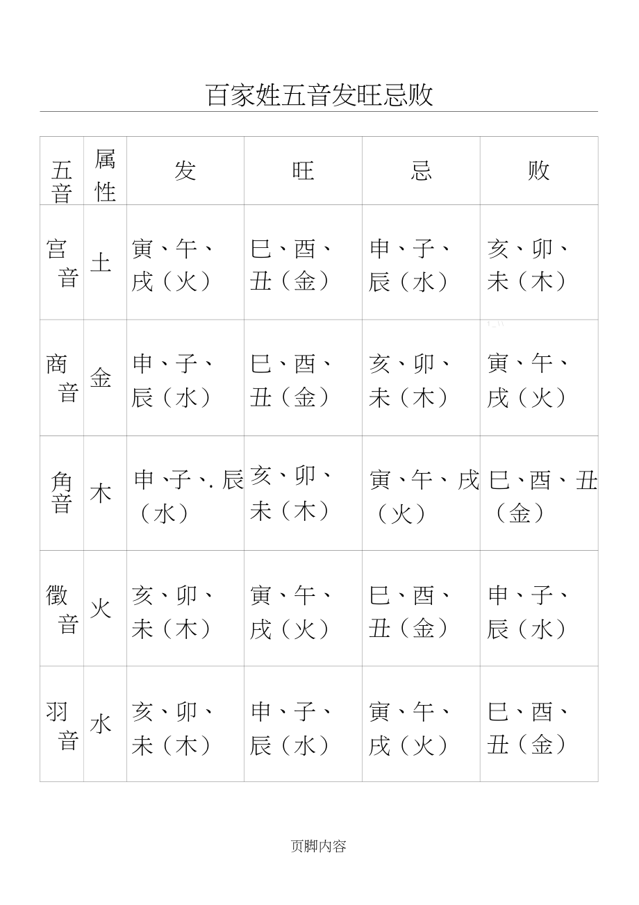 百家姓五音发旺忌败_第1页