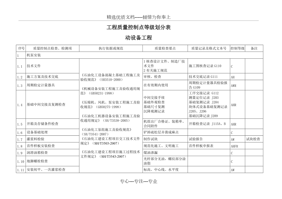 动设备工程质量控制点等级划分表(共9页)_第1页