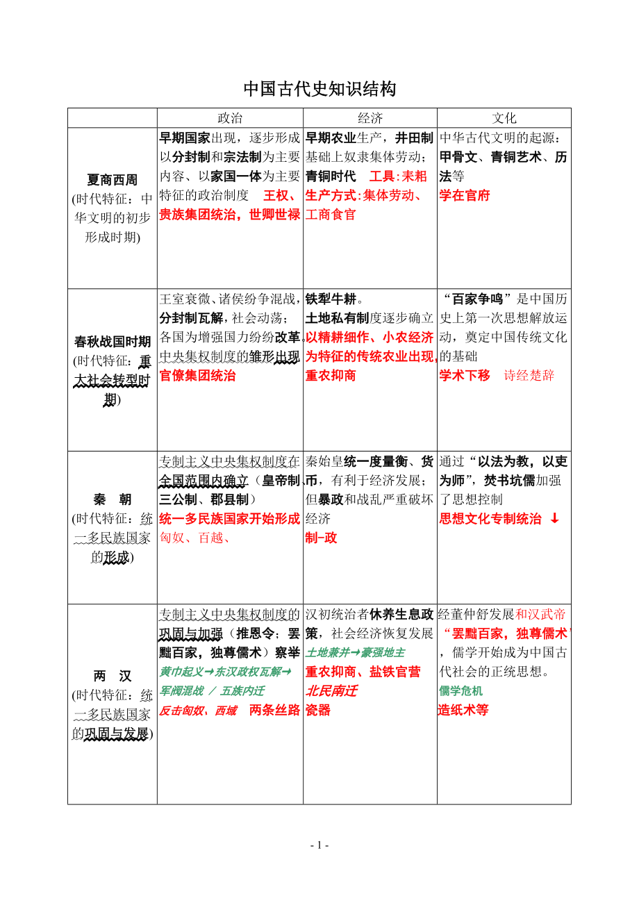 中国古代史知识结构_第1页