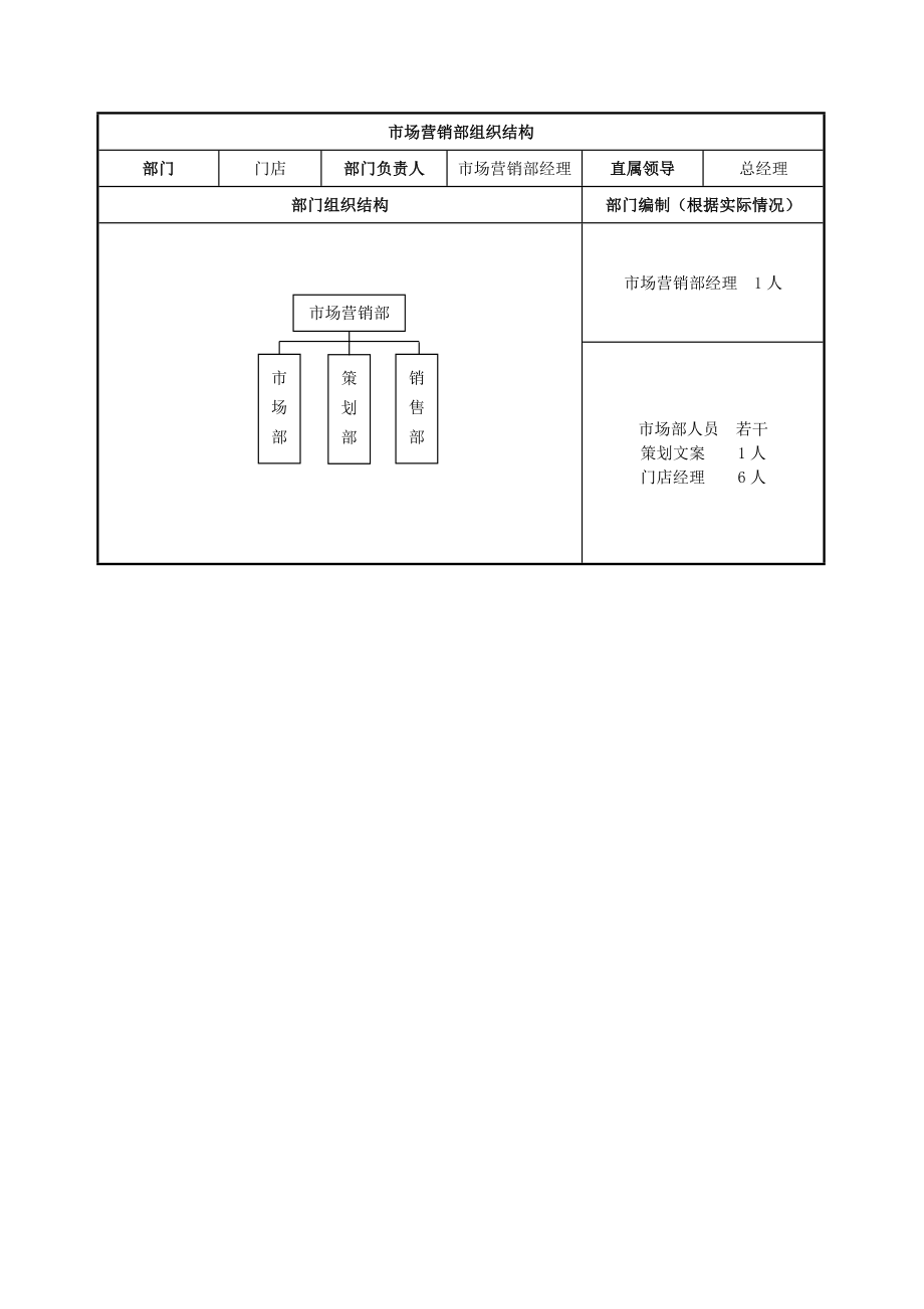 市场营销部组织结构与岗位说明书_第1页