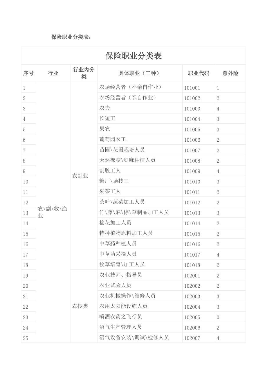 保險職業(yè)分類表[共41頁]_第1頁