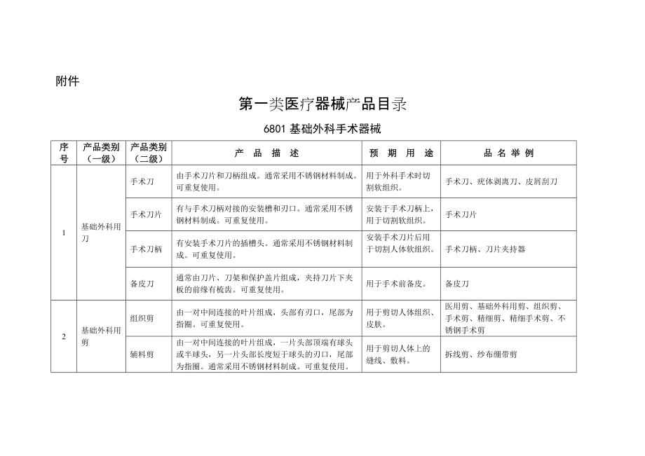 第一類醫(yī)療器械產(chǎn)品目錄[共48頁(yè)]_第1頁(yè)