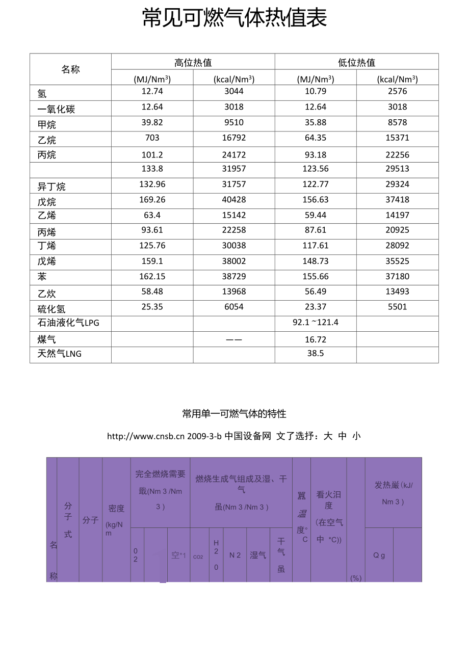 常见可燃气体热值表_第1页