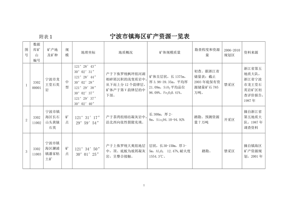 宁波市镇海区矿产资源一览表_第1页