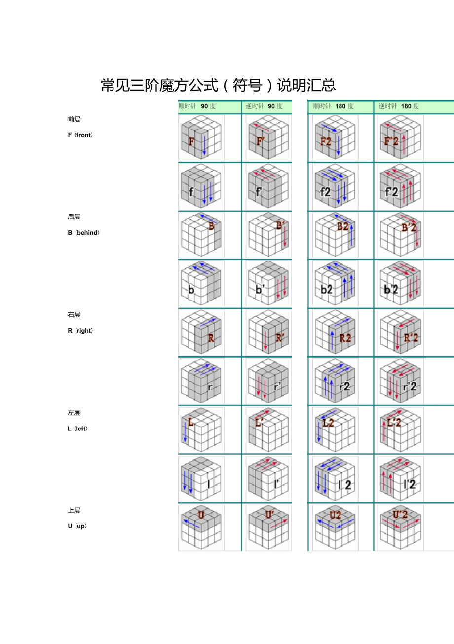 常見三階魔方公式符號說明彙總