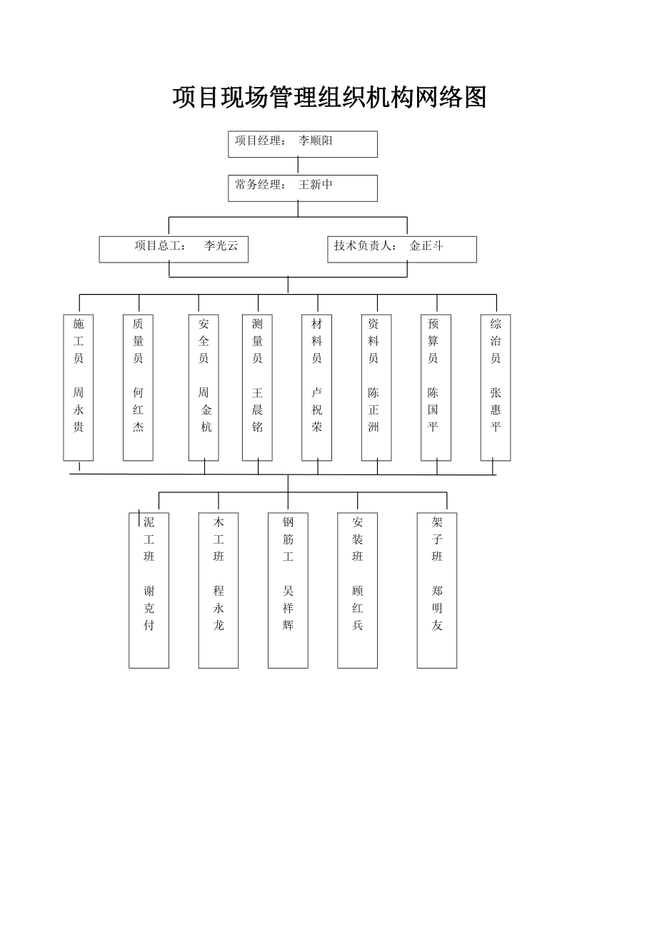 项目现场管理组织机构网络图_第1页