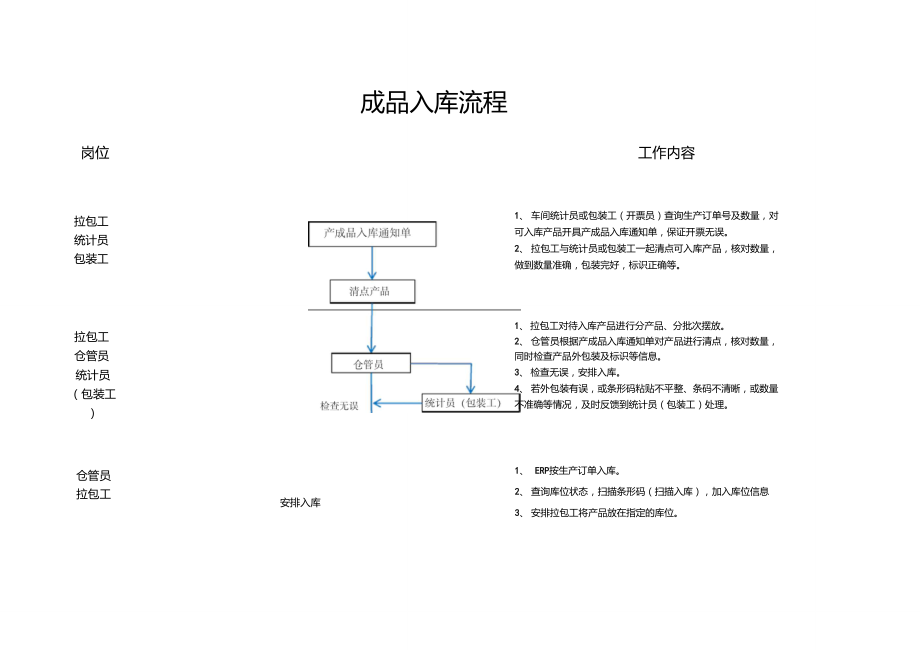 成品入库、发货流程图_第1页