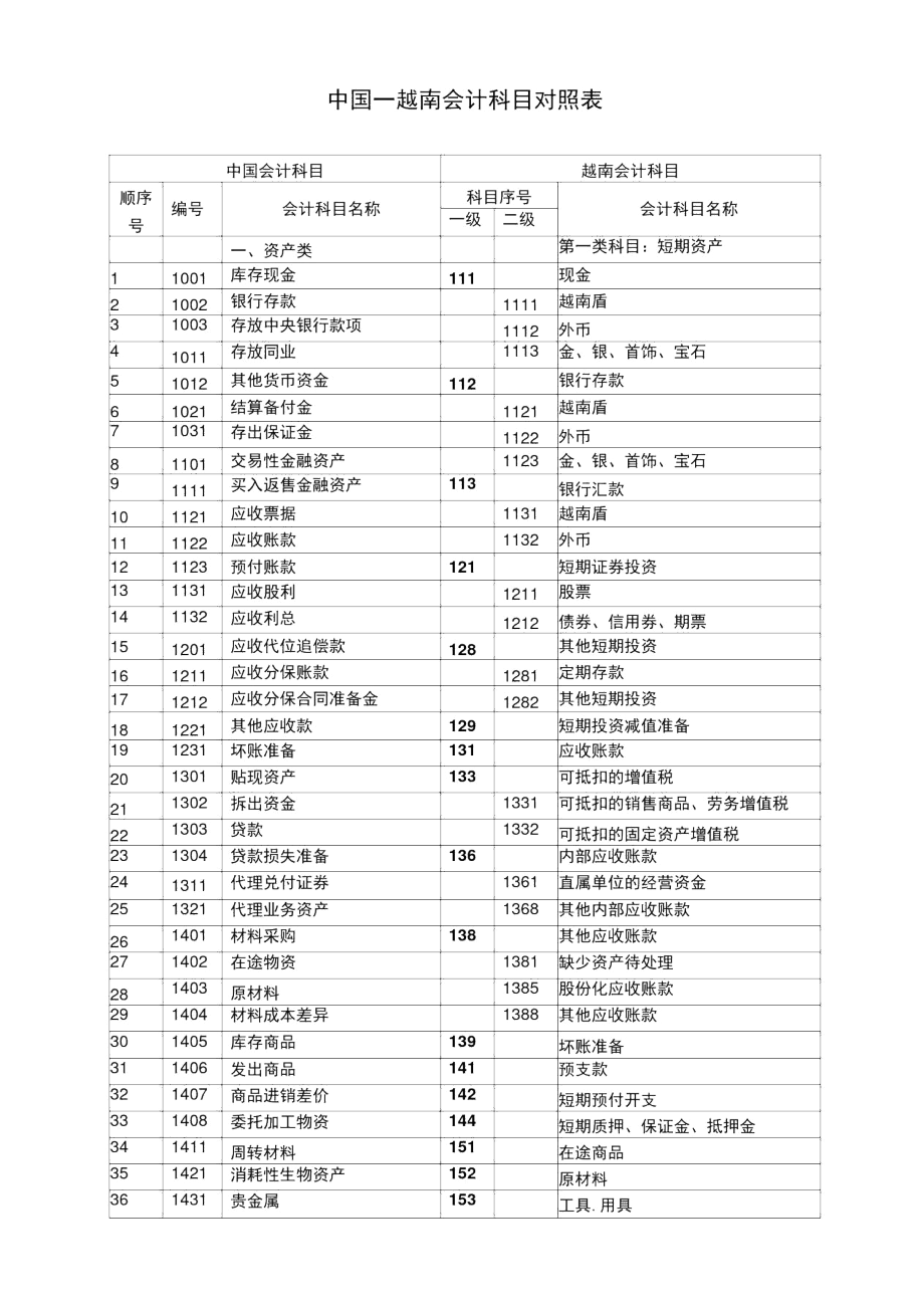 中国—越南会计科目比较表_第1页