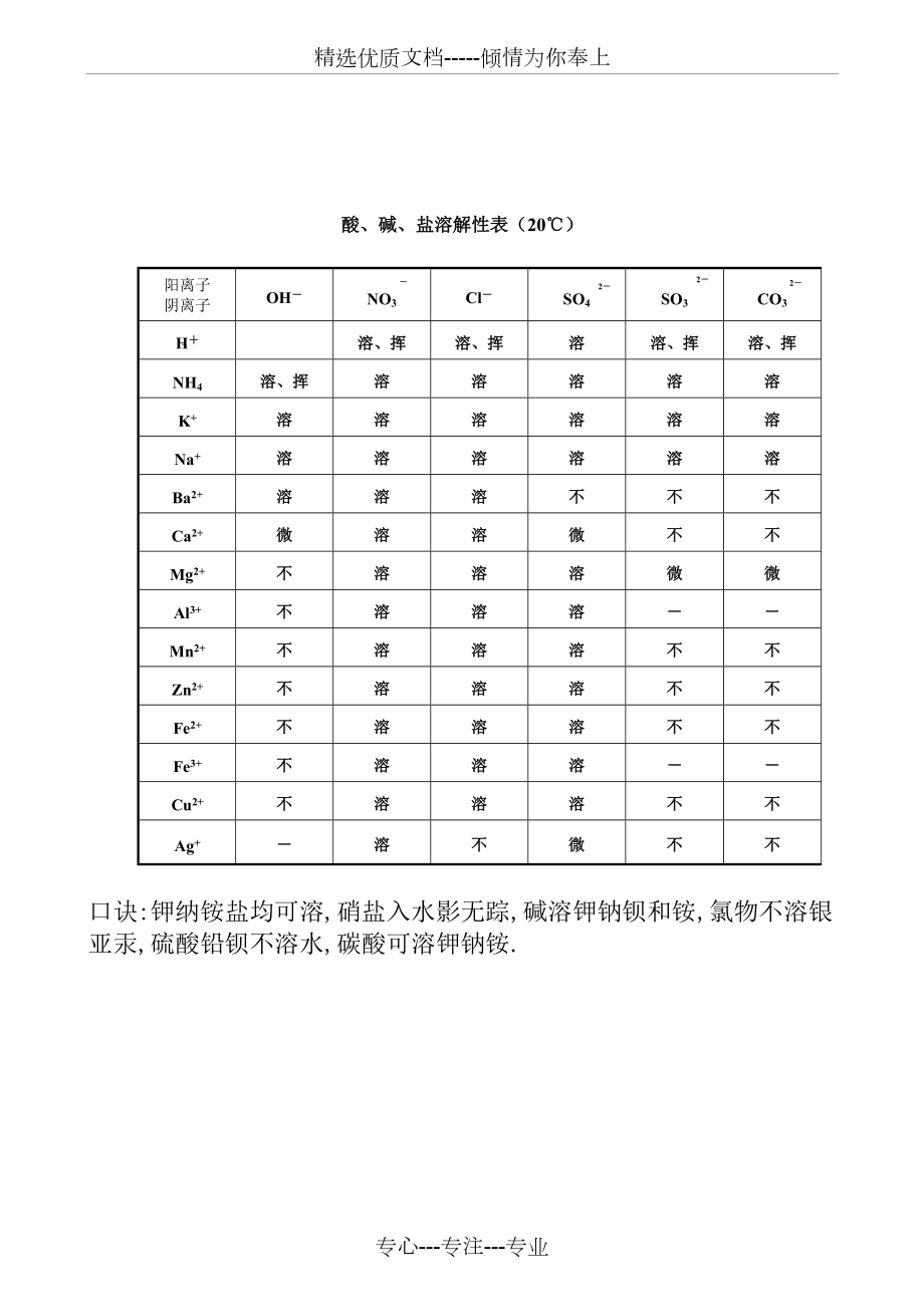 初中化学酸碱盐溶解性表以及口诀共1页