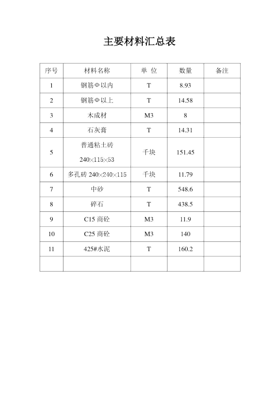 主要材料汇总表_第1页