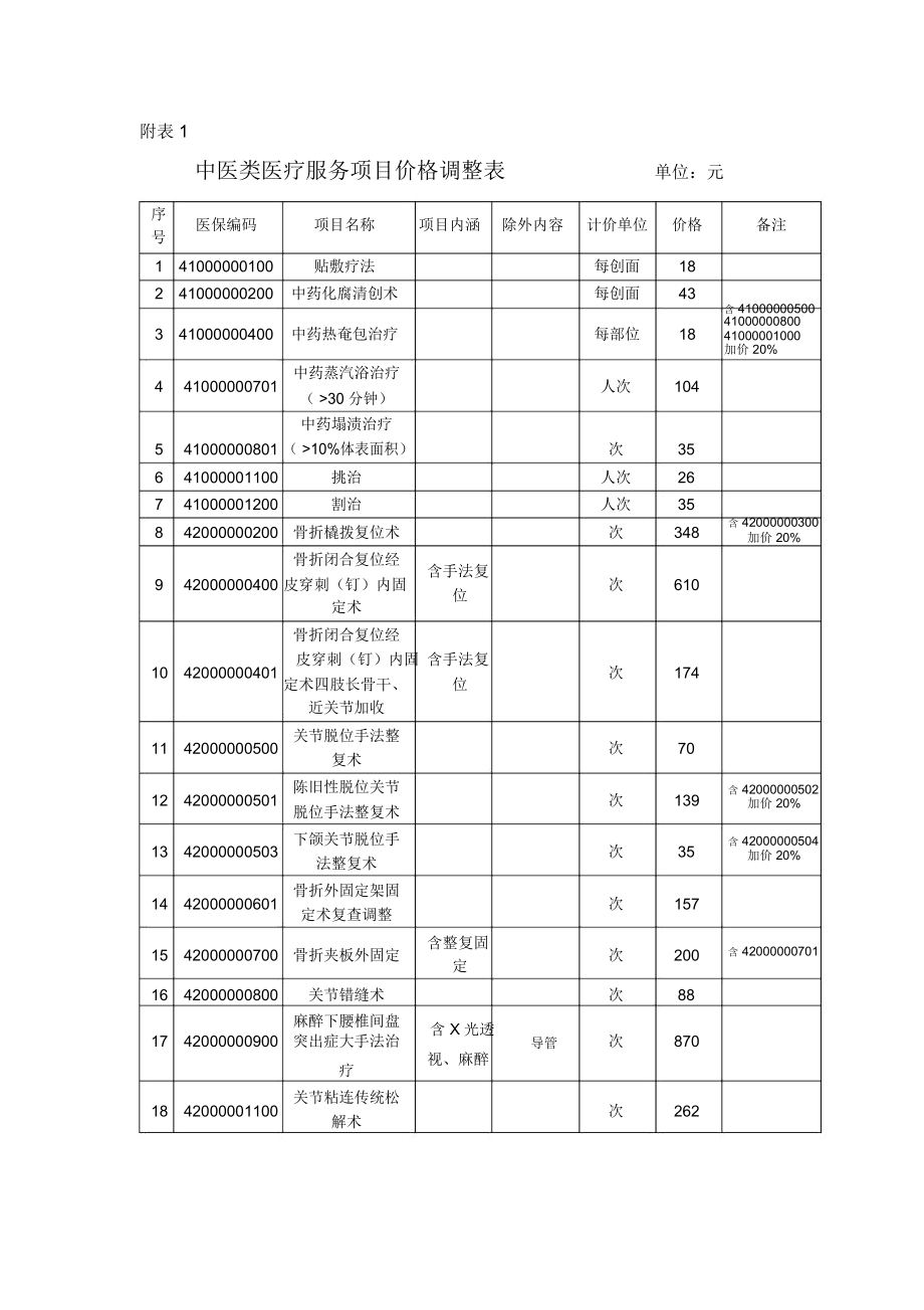 中医类医疗服务项目价格调整表_第1页