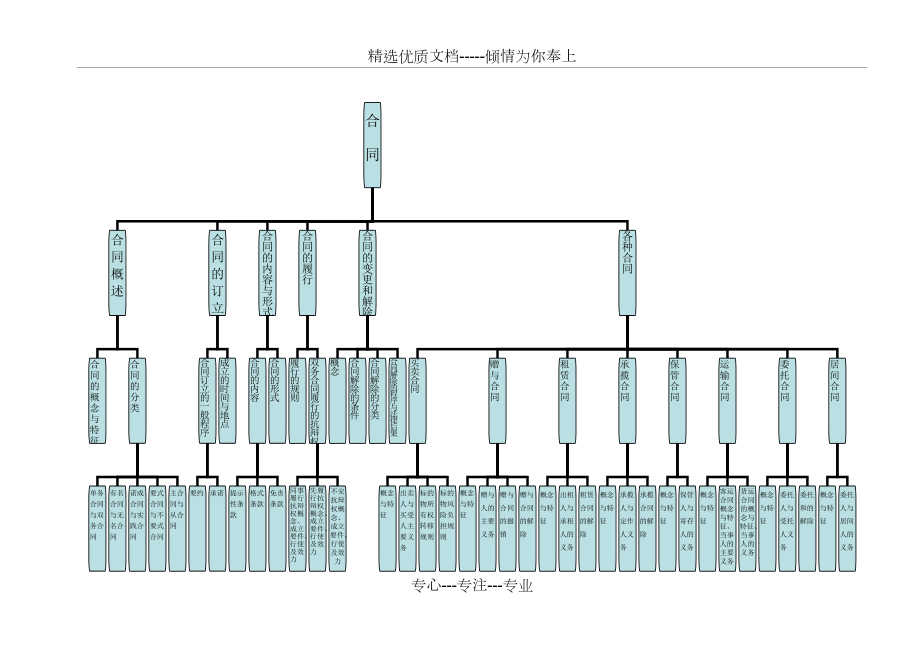 合同结构图共1页