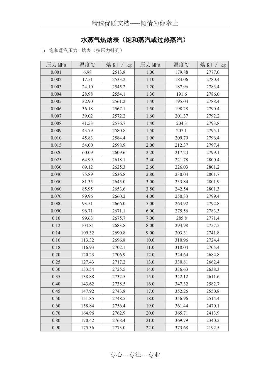 水蒸气焓值表(共4页)_第1页