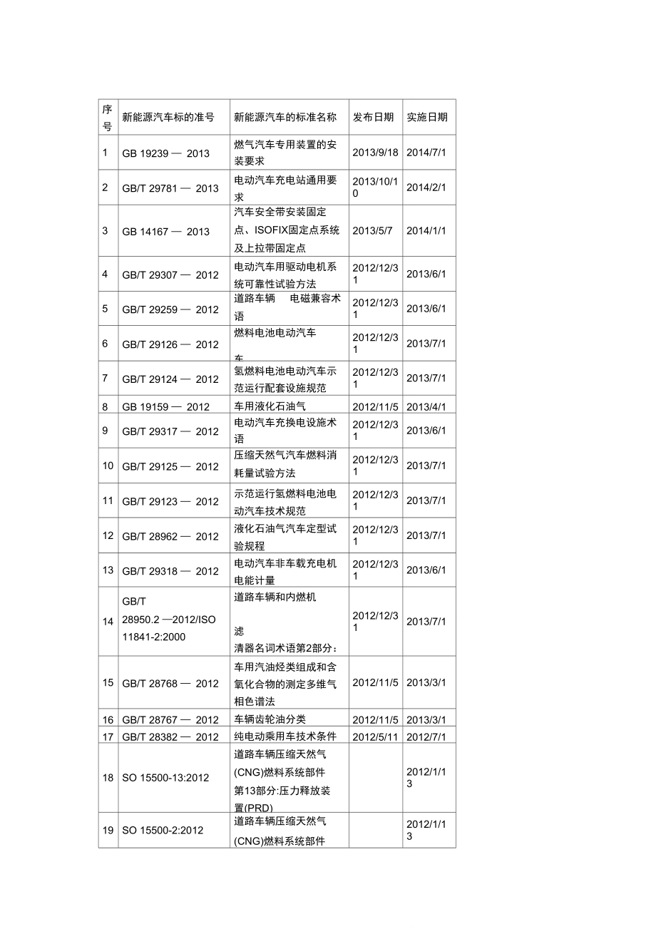 新能源汽車國家標準_第1頁