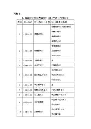 國家職業(yè)分類大典2015版中醫(yī)藥相關職業(yè)[共1頁]