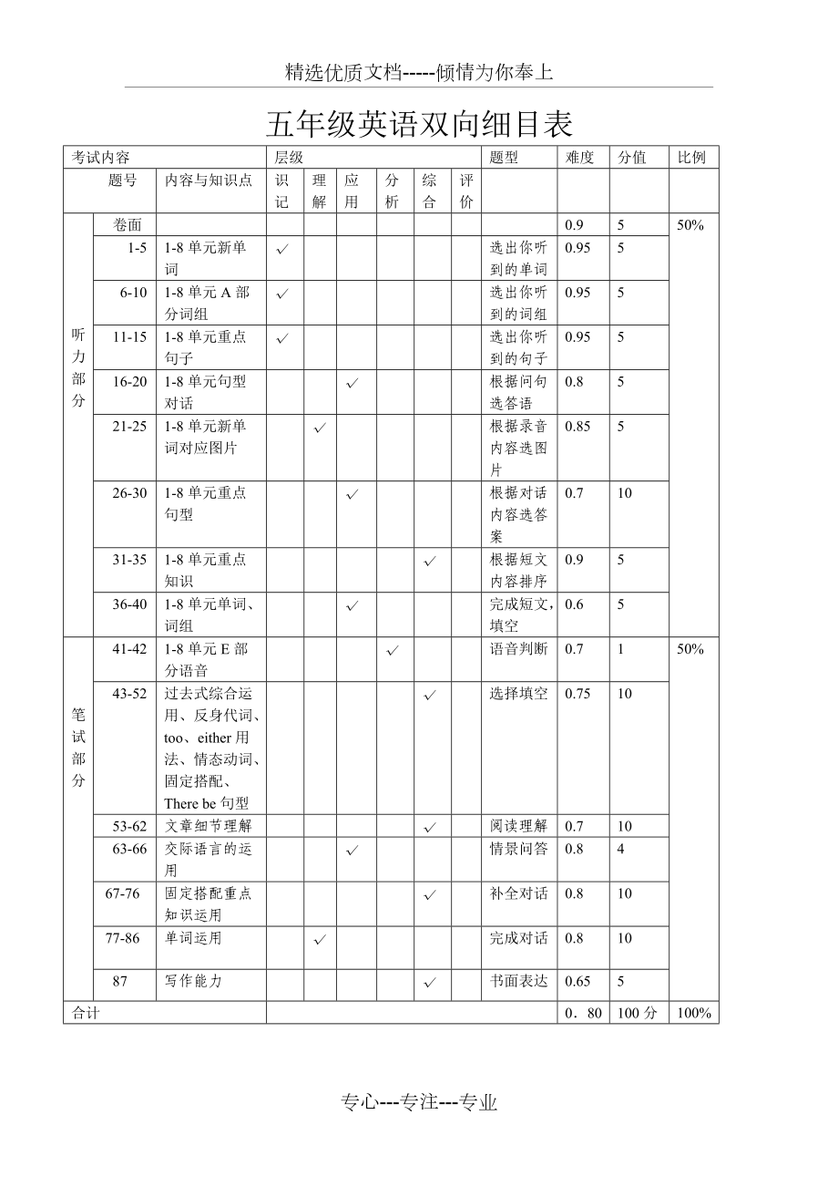 小学五年级英语双向细目表共1页