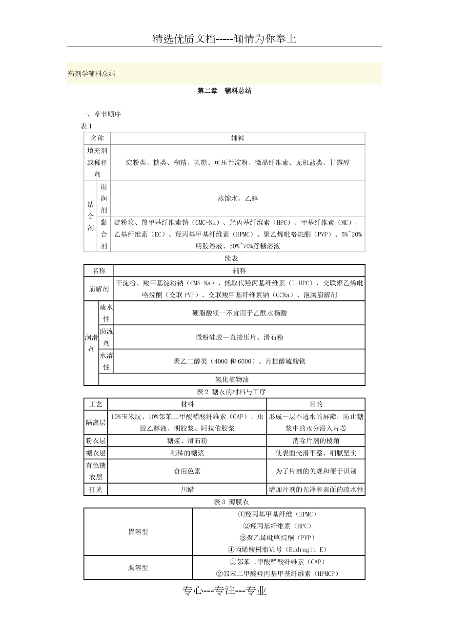 药剂学辅料总结(共7页)_第1页