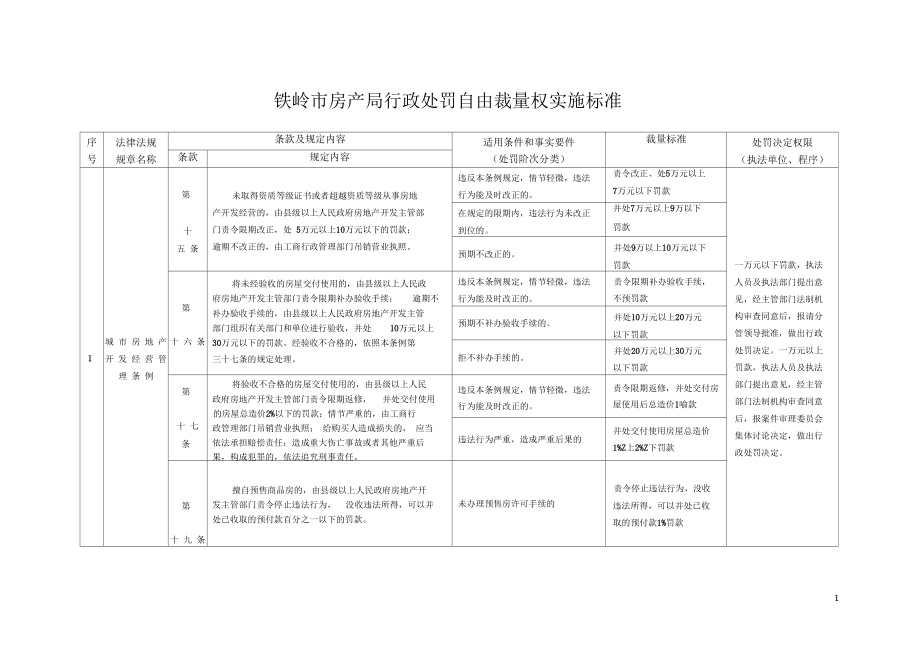 《冶金標準》鐵嶺市房產(chǎn)局行政處罰自由裁量權(quán)實施標準_第1頁