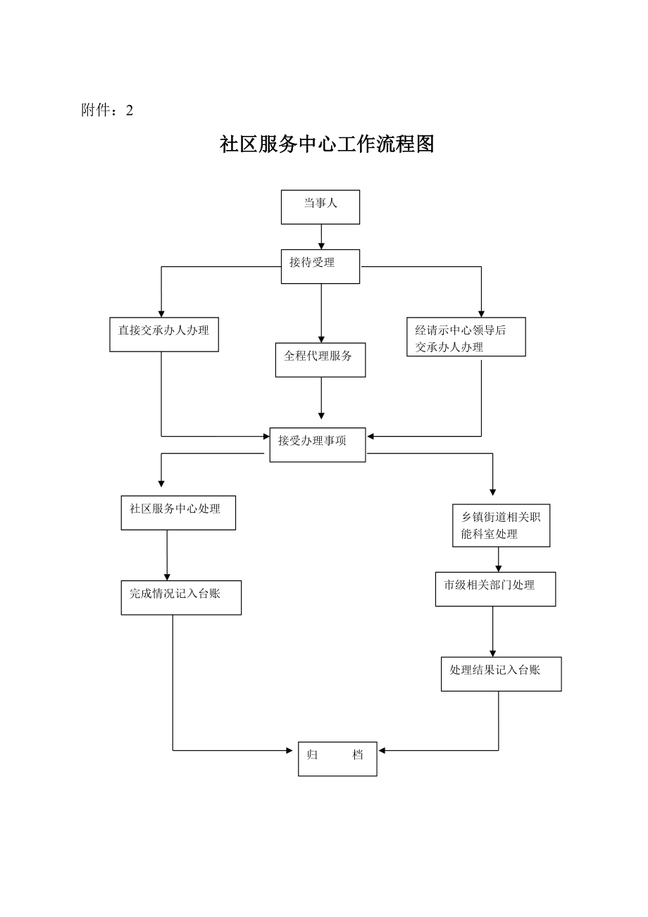 社区服务中心工作流程图_第2页