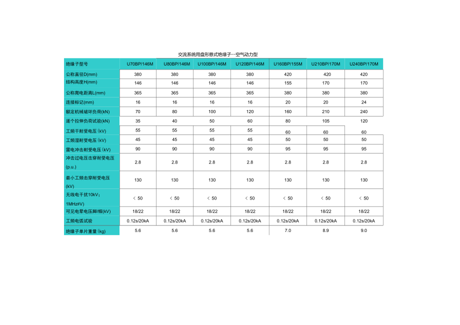 玻璃绝缘子技术参数表