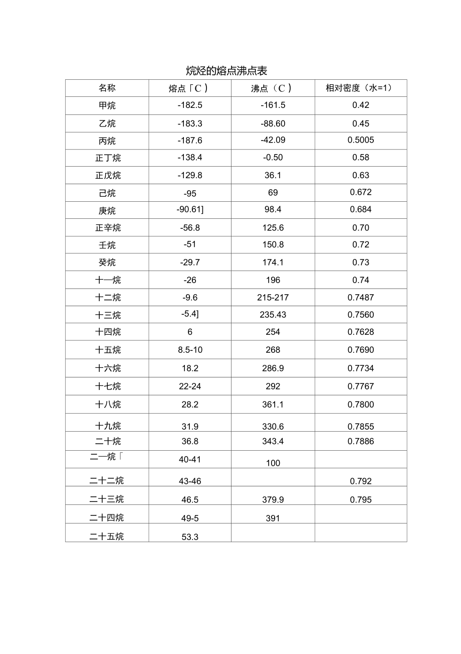 烷烃的熔点沸点表_第1页